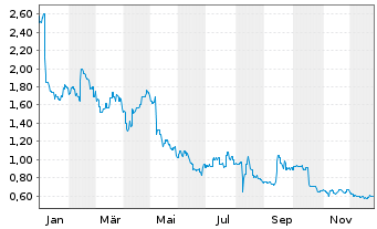 Chart Avita Therapeutics Inc. CDIs - 1 Year