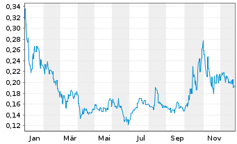 Chart Archer Materials Ltd. - 1 Jahr