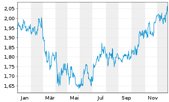 Chart Aurizon Holdings Ltd. - 1 Jahr