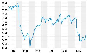 Chart Bendigo Bank Ltd. - 1 Jahr
