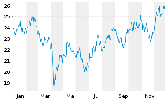 Chart BHP Group Ltd. - 1 Jahr
