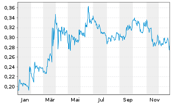 Chart Berkeley Energia Ltd. - 1 Jahr