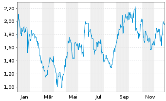 Chart Bannerman Energy Ltd. - 1 Jahr