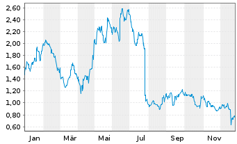 Chart Boss Energy Ltd. - 1 Jahr
