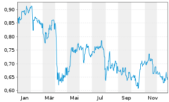 Chart Beach Energy Ltd. - 1 Jahr