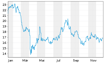 Chart Breville Group Ltd. - 1 Jahr