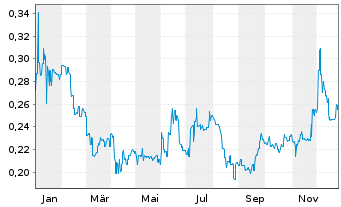 Chart Brookside Energy Ltd. - 1 Jahr