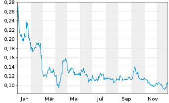 Chart Brainchip Holdings Ltd. - 1 Jahr