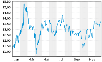 Chart Bluescope Steel Ltd. - 1 Jahr