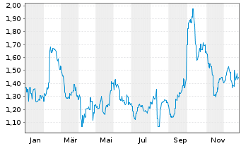 Chart Bravura Solutions Ltd. - 1 Jahr