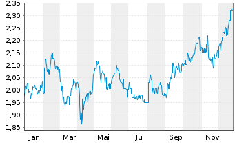 Chart BWP Trust - 1 Jahr