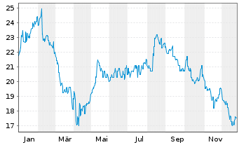 Chart CAR Group Ltd. - 1 Jahr