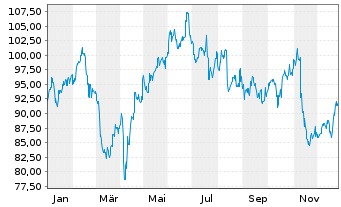 Chart Commonwealth Bank Of Australia - 1 Jahr