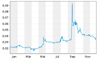 Chart Carnegie Clean Energy Ltd. - 1 Jahr