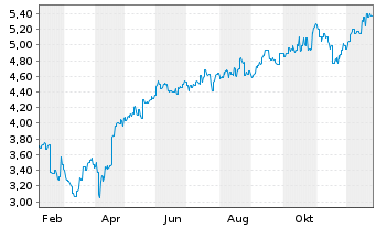 Chart Challenger Ltd. - 1 Jahr