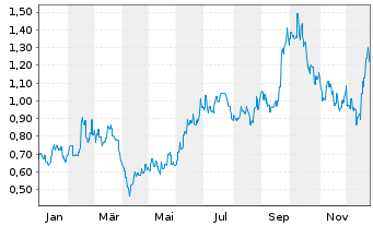Chart Chalice Gold Mines Ltd. - 1 Jahr