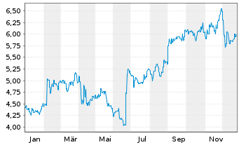Chart Collins Foods Ltd. - 1 Jahr