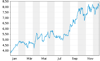 Chart Capricorn Metals Ltd. - 1 Jahr