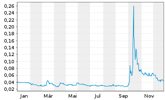 Chart Cobalt Blue Holdings Ltd. - 1 Jahr