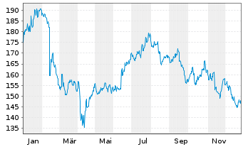 Chart Cochlear Ltd. - 1 Jahr