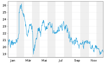 Chart Computershare Ltd. - 1 Jahr