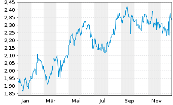 Chart Charter Hall Retail REIT - 1 Jahr