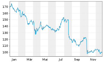 Chart CSL Ltd. - 1 Jahr
