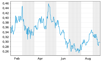 Chart Centaurus Metals Ltd. - 1 Year