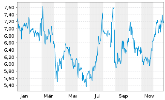 Chart Clinuvel Pharmaceuticals Ltd. - 1 Jahr