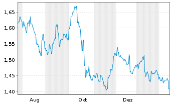 Chart Cleanaway Waste Management Ltd - 1 Jahr