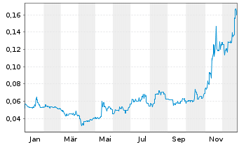 Chart Core Lithium Ltd. - 1 Jahr