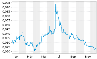 Chart DigitalX Ltd. - 1 Jahr
