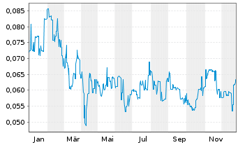 Chart De.Mem Ltd - 1 Jahr