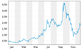 Chart DroneShield Limited - 1 Jahr