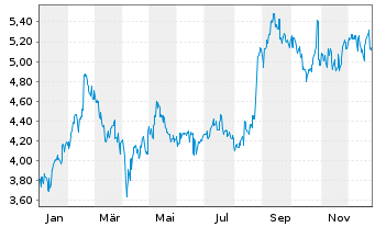 Chart Data#3 Ltd. - 1 Jahr