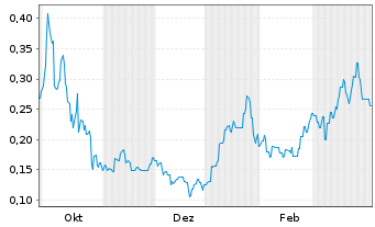 Chart Dateline Resources Ltd. - 1 Jahr