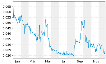Chart Dotz Nano Ltd. - 1 Jahr
