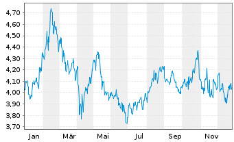 Chart DEXUS - 1 Jahr