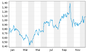 Chart Deep Yellow Ltd. - 1 Jahr