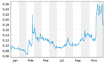 Chart European Metals Holdings Ltd Chess Dep.Int./CDIS - 1 Jahr