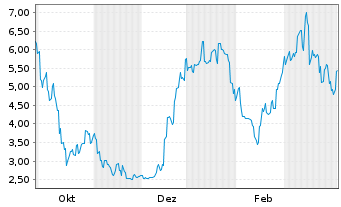 Chart Electro Optic Syst. Hldgs Ltd. - 1 Jahr