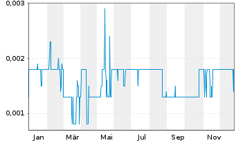 Chart Energy Resources of Austr. Ltd - 1 Jahr
