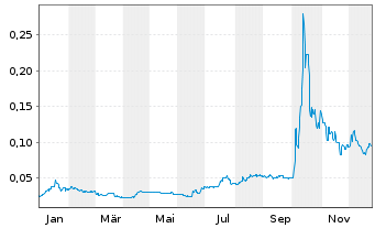 Chart European Lithium Ltd. - 1 Jahr