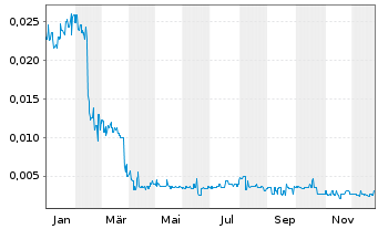Chart FBR Ltd. - 1 Jahr