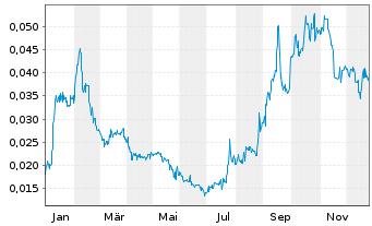 Chart First Graphene Ltd. - 1 Jahr