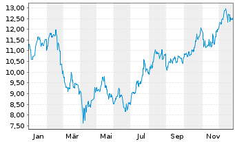 Chart Fortescue Ltd. - 1 Year