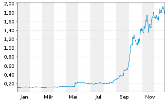 Chart Focus Minerals Ltd. - 1 Jahr