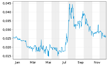 Chart Globe Metals & Mining Ltd. - 1 Jahr