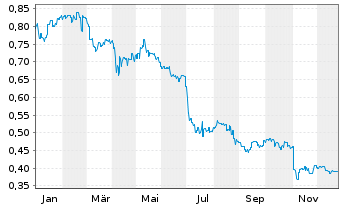Chart G8 Education Ltd. - 1 Jahr