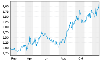 Chart Genesis Minerals Ltd. - 1 Jahr